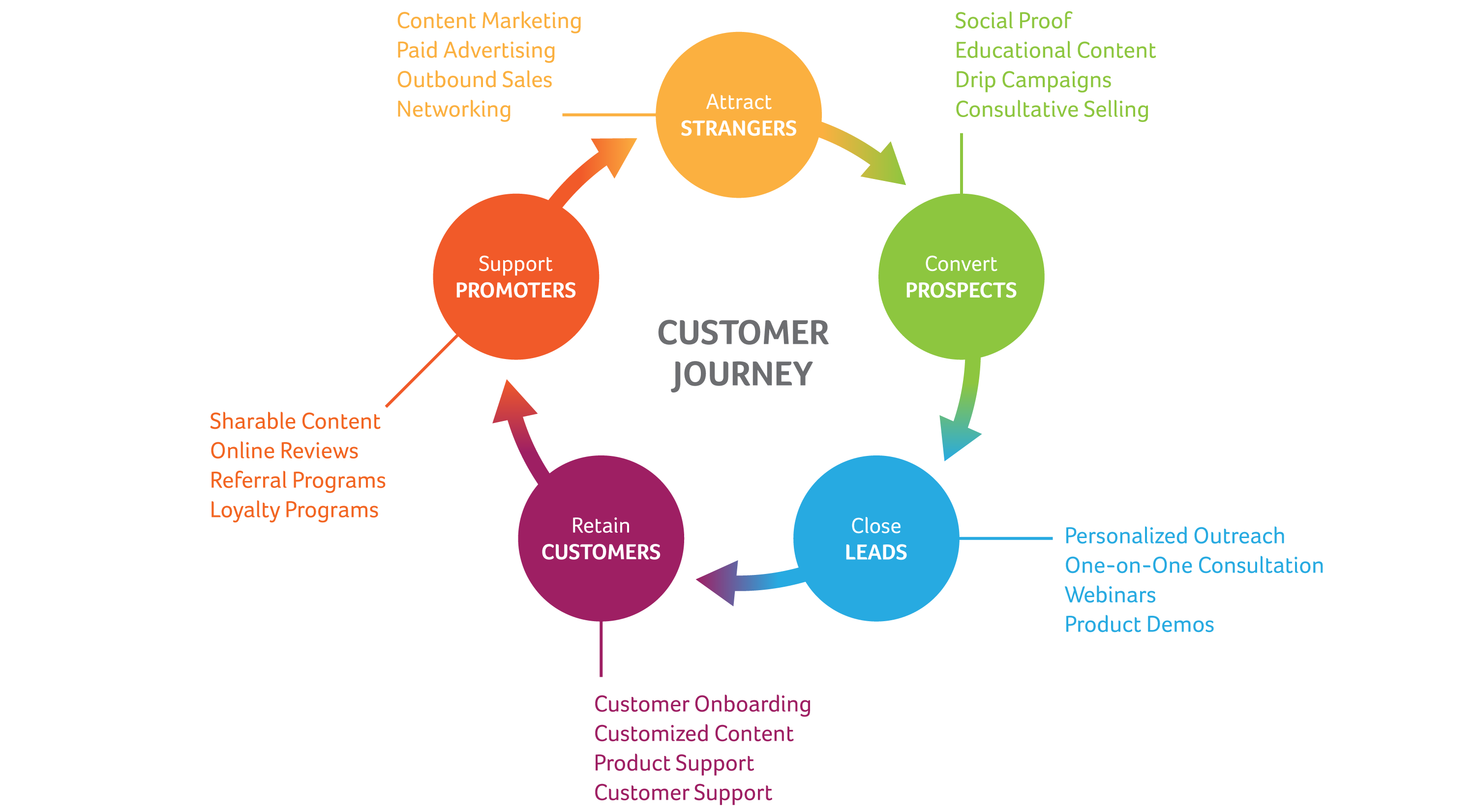 A cyclical customer journey allows for the continuation of a relationship with your clients. Having a strategy around which marketing channels are activated driven by the intent of the touchpoint provides a consistent journey for your client.