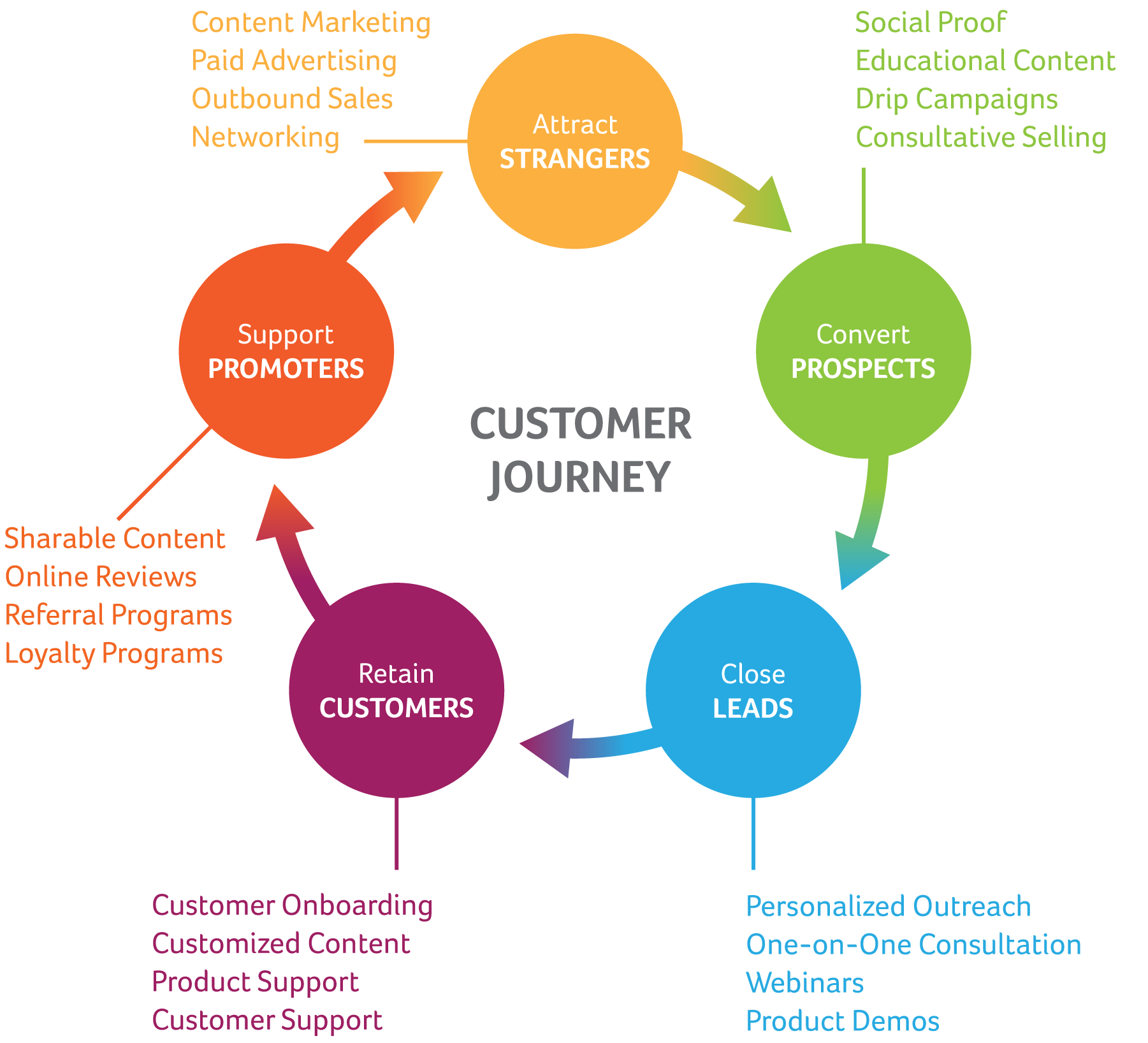A cyclical customer journey allows for the continuation of a relationship with your clients. Having a strategy around which marketing channels are activated driven by the intent of the touchpoint provides a consistent journey for your client.