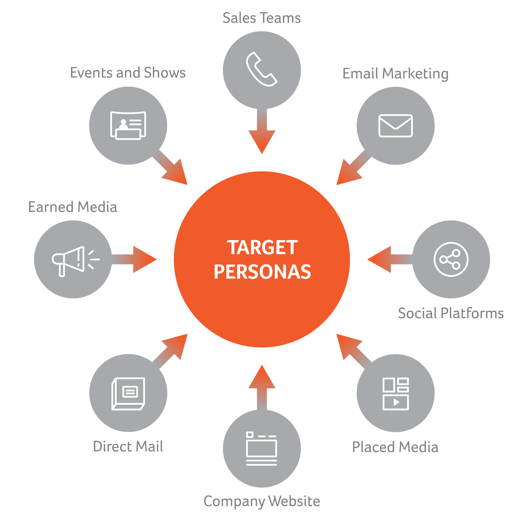 Having a target persona for your ideal client helps you to know exactly how to create relevant content that speaks to the clients you wish to attract.